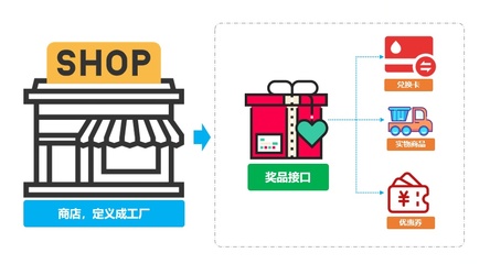 重學(xué) Java 設(shè)計模式:實(shí)戰(zhàn)工廠方法模式「多種類型商品不同接口,統(tǒng)一發(fā)獎服務(wù)搭建場景」