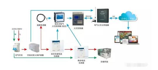 智慧用電安全管理系統與購物系統的功效與作用